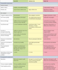 Table 1: Risk assessment for immediate implant placement in single tooth sites (Lambert et al. 2023)